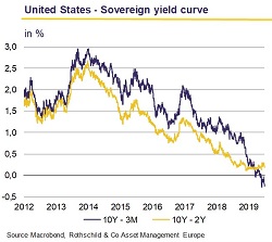 July 2019 Monthly Letter - US sovereign yield curve